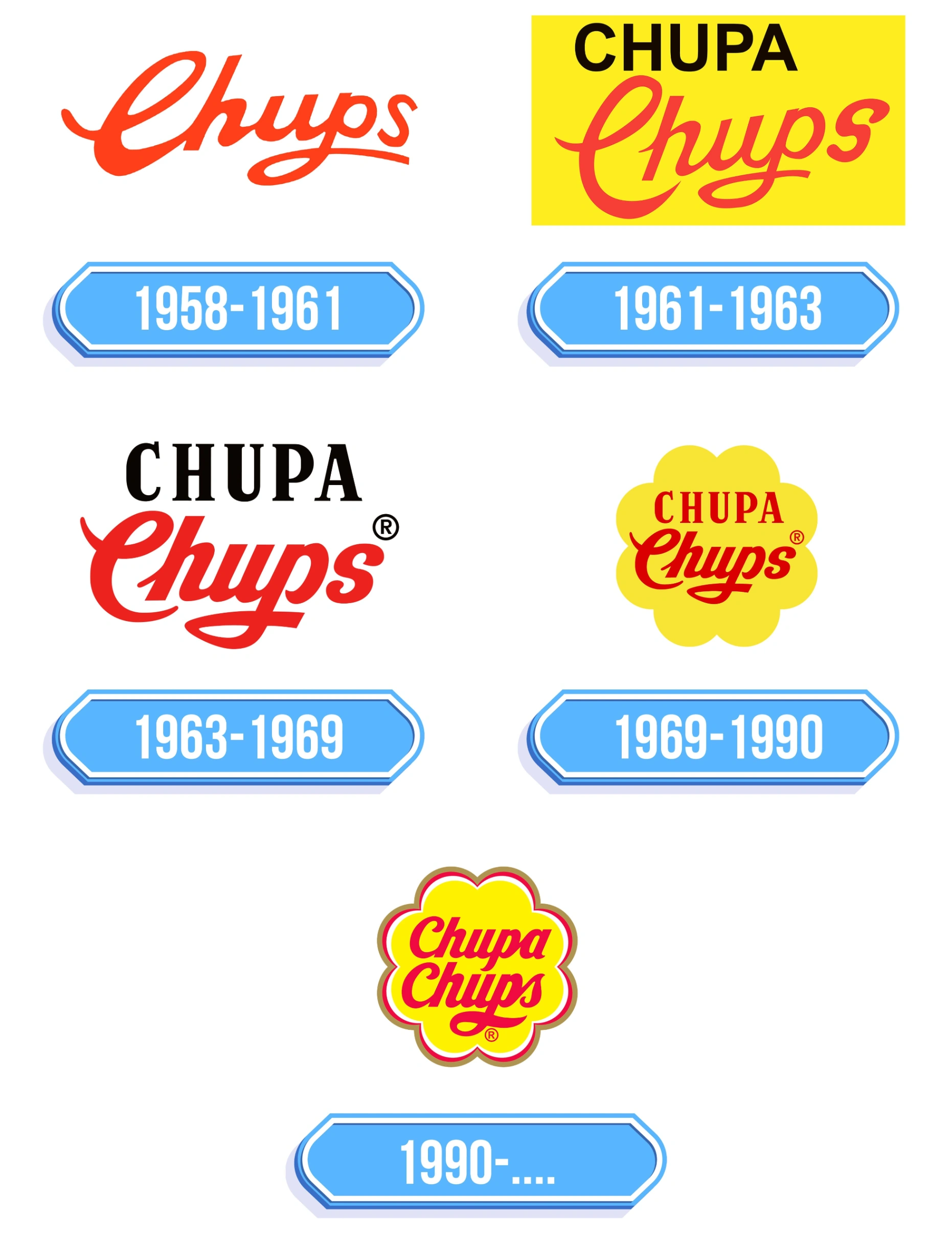 La grafica dimostra come, pur con qualche ovvio cambiamento, il logo, con la sua celebre margherita stilizzata, é rimasto immutato dal 1969 ad oggi.